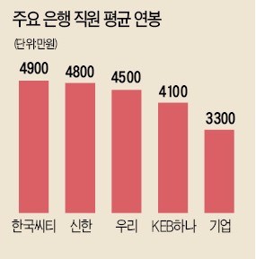 씨티은행 '은행 급여 킹' 6개월 평균 4900만원