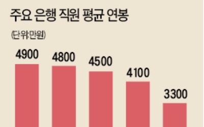 씨티은행 '은행 급여 킹' 6개월 평균 4900만원