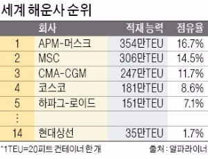 [마켓인사이트] 현대상선, 최대 1조 블랙록서 유치 추진