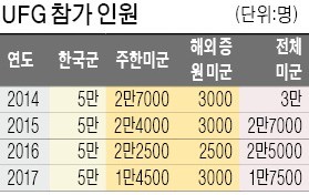 태평양사령관·전략사령관·미사일방어청장… 미군 수뇌부, 한반도 총출동 합동회견