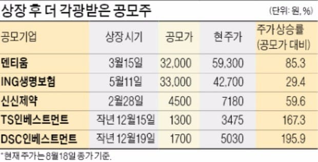  [기업 재무] 날개 단 '미운오리새끼'… 새내기주 강한 뒷심