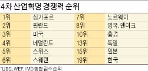  [신성장동력 찾는 기업들] 한국 '4차 산업혁명' 경쟁력… 대만·일본보다 낮은 19위