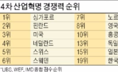  한국 '4차 산업혁명' 경쟁력… 대만·일본보다 낮은 19위