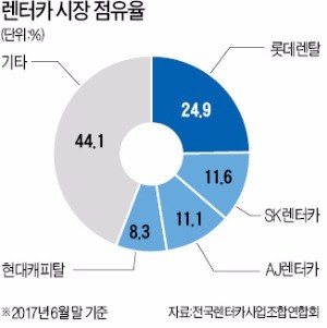 [산업 Index] 개인 장기렌터카 시장 과열… 마진 줄어든다