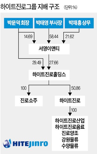 [기업 리모델링] 하이트진로, 내부거래 규제 피하고 승계 '속도'…가족회사·지주회사 합병 나서나