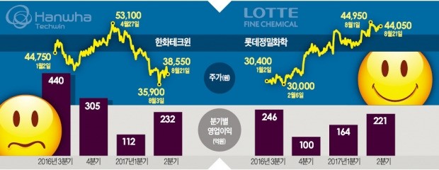 한화테크윈 '울상'…롯데정밀화학 '함박웃음'