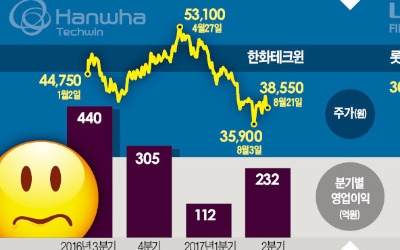 한화테크윈 '울상'…롯데정밀화학 '함박웃음'