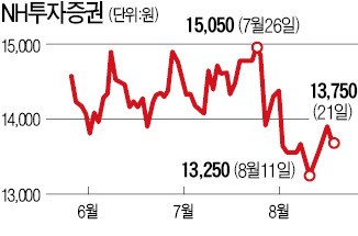 NH투자증권, 베트남법인 경영권 인수