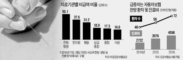 "한방병원 과잉진료가 자동차보험료 올리는 주범"