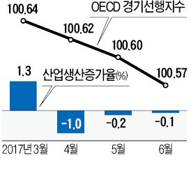 [사설] 적신호 켜진 경기지표…규제 개혁 머뭇거릴 시간 없다