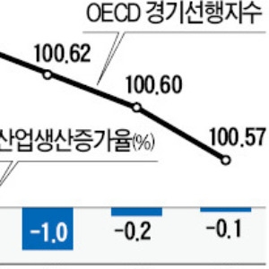  적신호 켜진 경기지표…규제 개혁 머뭇거릴 시간 없다