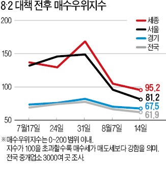 6·19대책보다 강력했다…8·2대책 후 주택매수심리 '뚝뚝뚝'