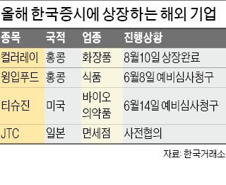 [마켓인사이트] 해외기업 국내 상장 '용두사미'…올해 4건에 그칠 듯