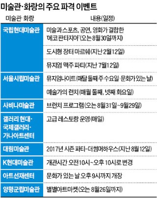 미술관서 그림만 본다고?…난 요가도 하고 밥도 먹는다