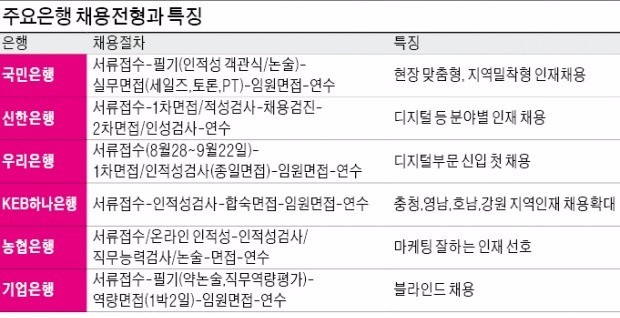 [취업에 강한 신문 한경 JOB] "은행이 원하는 신입? 소통 능력 뛰어나고, 꾸밈없는 인재 뽑죠"