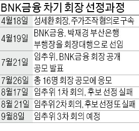 BNK금융 회장 선정 또 무산…경영공백 장기화