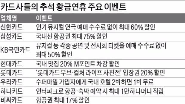 [신용카드로 알찬 휴가] 10월 황금연휴… 이 카드 하나면나도 알뜰족 !