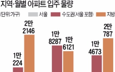 9~11월 입주 물량 10만가구… 전·월세시장 한풀 꺾이나