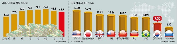 공매도 대기 자금 급감… PER 3년6개월 만에 최저