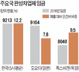 "기진맥진 자동차업계… 통상임금 부담 더해지면 산업 생태계 무너질 수도"