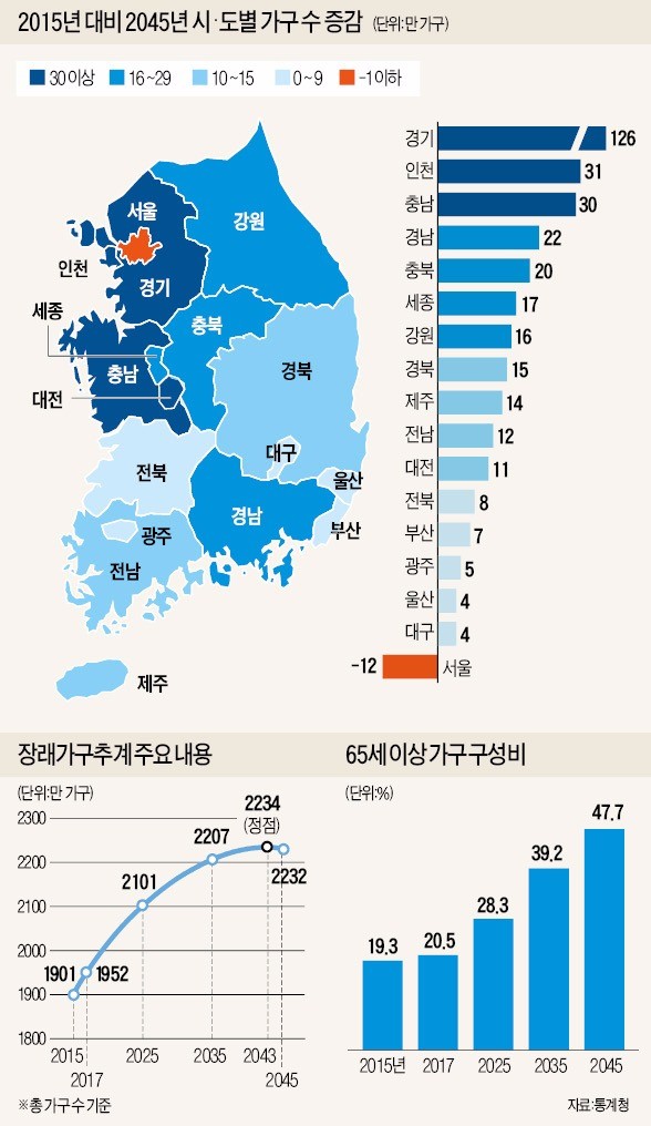 저출산의 습격… 서울, 6년 뒤 '가구절벽' 시작