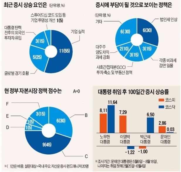 "정부, 증시 활력 떨어뜨릴 정책 쏟아내… 자본시장 육성 성적 C학점"