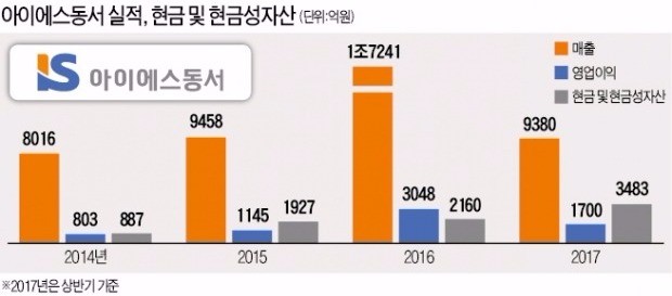 사상 최대 현금 쌓은 아이에스동서… 신용등급 상승 '청신호'