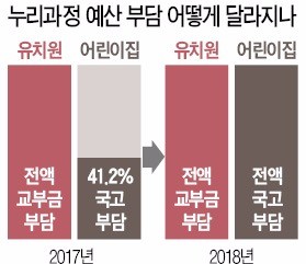 "누리과정 유치원 예산도 전액 국고지원하라"