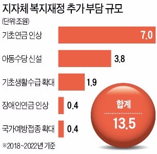 '5대 복지' 지자체도 13.5조 떠안아야