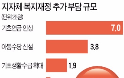 '5대 복지' 지자체도 13.5조 떠안아야