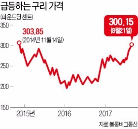 들썩이는 원자재… 구리·알루미늄값 3년 만에 '최고'