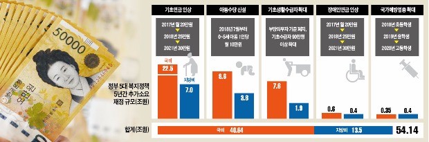 복지 재원 분담 놓고 정부·지자체 갈등… '제2 누리과정 사태' 치닫나