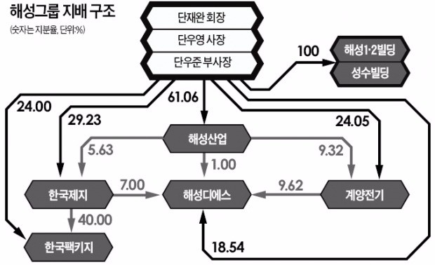 [기업 리모델링] 3세 승계 속도 내는 '부동산 갑부'… 단재완 회장, 5000억 빌딩 물려줘