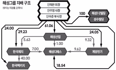  3세 승계 속도 내는 '부동산 갑부'… 단재완 회장, 5000억 빌딩 물려줘