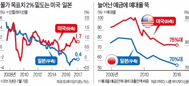 미국·일본 베이비부머의 비애… 성장 주역에서 '돈맥경화' 주범으로