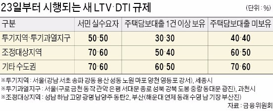 서울 전지역·과천·세종 LTV·DTI 40%로