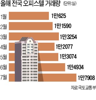 7월 오피스텔 거래 '올해 최대'