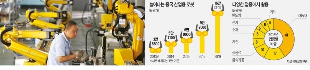 중국발 '로봇 혁명' 나비효과…"일자리 쇼크로 세계경제 위협할 것"