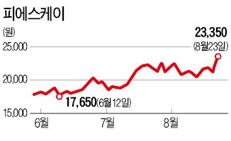 삼성전자·SK하이닉스는 팔아도…외국인, 코스닥 IT 소재·장비주 쓸어 담는다