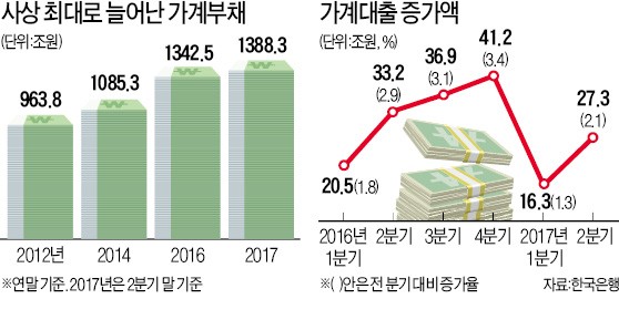 브레이크 없는 가계빚…1388조 최대