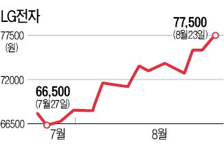 '상고하저'는 옛말…LG전자가 달라졌네