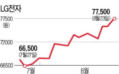 '상고하저'는 옛말…LG전자가 달라졌네