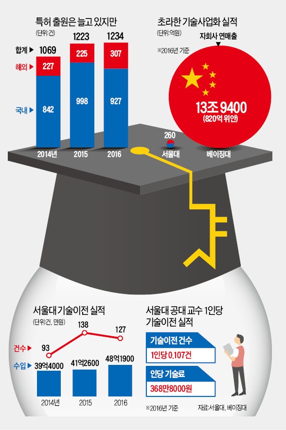 서울대 기술사업화 전문가 고작 10명…보유 특허 10개중 7개 '낮잠'