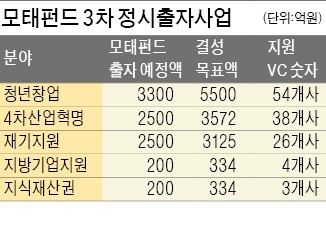 [마켓인사이트] "추경 8000억 잡아라"…벤처캐피털, 펀드 설립 '붐'