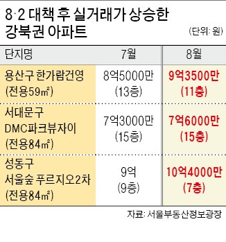 '8·2 대책'에도 몸값 뛰는 아파트 있네