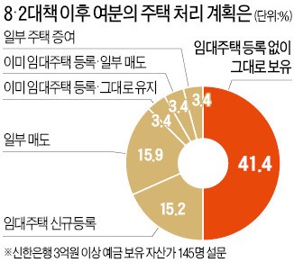 '8·2 대책'이후 자산가들은…"재건축·재개발에 투자할 것" 32%