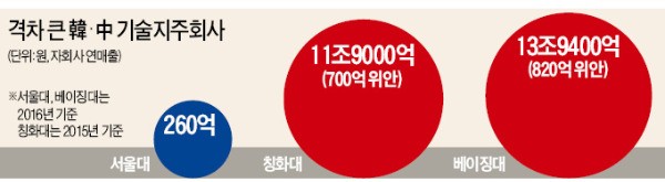 대학 기술지주회사 초라한 '10년 성적표'