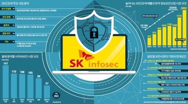 [Cover Story - SK인포섹] 국내 사이버 보안 시장 2.4조원… '클라우드 보안' 연 10%대 고속성장
