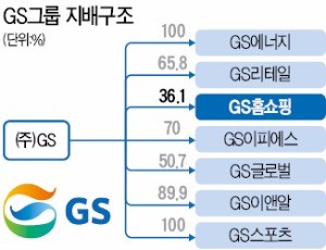 지분율 높인 GS, GS홈쇼핑 매각설 잠재워