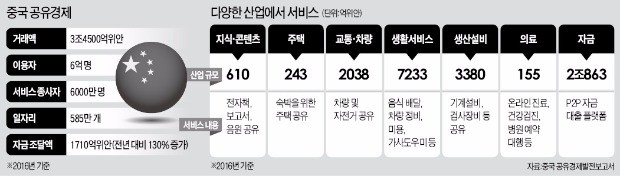 '공유' 없는 중국 공유경제… 기업들이 자전거·우산 대량 구입해 대여